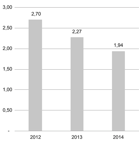 Figur 4.4 Kostnad per transaksjon i Altinn 2012–2014 (kroner)