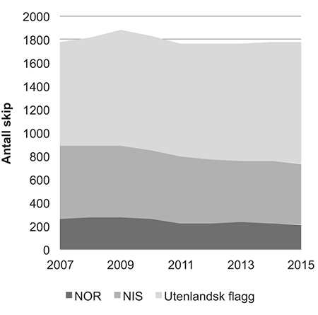Figur 4.5 Utvikling i antall skip i norskkontrollert flåte fra 2007 til 2014