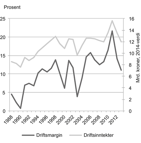 Figur 4.6 Gjennomsnittlig driftsmargin og totale driftsinntekter for fiskeflåten, 1988–2013