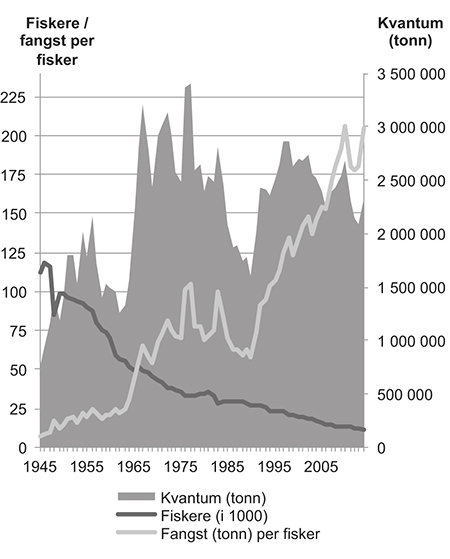 Figur 4.7 Utvikling i fangst, antall fiskere og fangst per fisker, 1945–2014