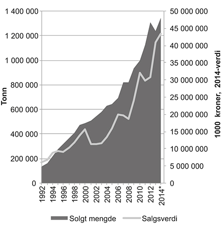 Figur 4.8 Totalt solgt mengde og førstehåndsverdi av fisk i havbruksnæringen 1992–2014