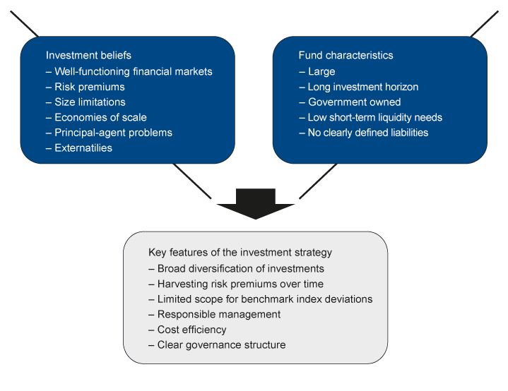 Figure 2.1 Assumptions concerning the functioning of the markets, the distinctive characteristics of the Fund and the investment strategy for the GPFG