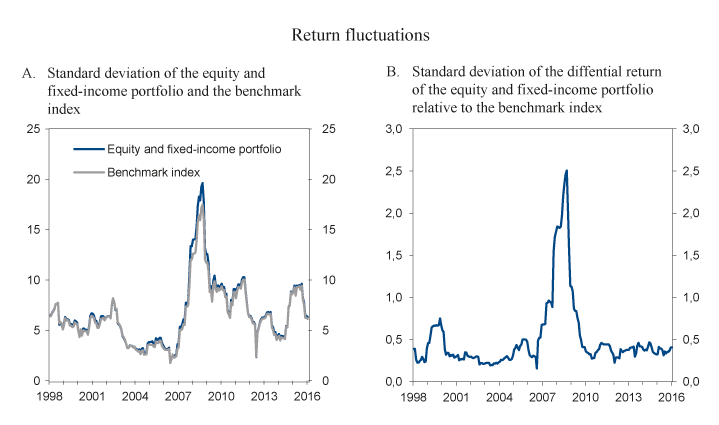Figure 2.10 Rolling 12-month standard deviation of the return on the equity and fixed-income portfolios and the benchmark index, as well as the differential return. Percent