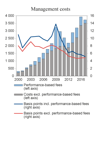 Figure 2.11 Development in GPFG asset management costs. Measured in NOK million (left axis) and in basis points (right axis). One basis point – 0.01 percent