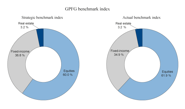 Figure 2.2 Composition of the strategic and actual benchmark indices for the GPFG at yearend 2016