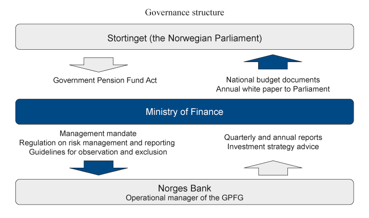 Figure 2.3 Governance structure of the GPFG