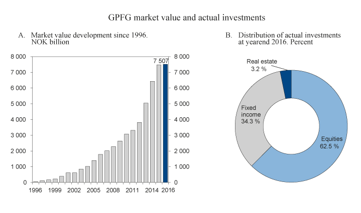 Figure 2.4 Development in the market value of the GPFG since 1996 and distribution of actual investments at yearend 2016