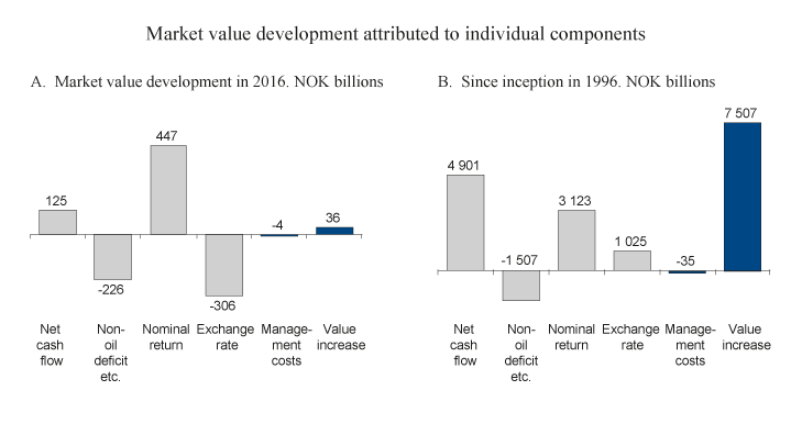 Figure 2.5 Development in the market value of the GPFG in 2016 and since its inception in 1996