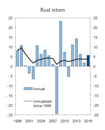 Figure 2.6 Real rate of return on the GPFG, net of asset management costs, measured in the currency basket of the Fund. Percent