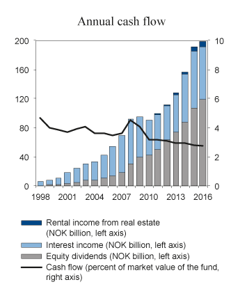 Figure 2.7 Development in the annual cash flow of the GPFG. Measured in NOK billion and as a proportion of average Fund value.