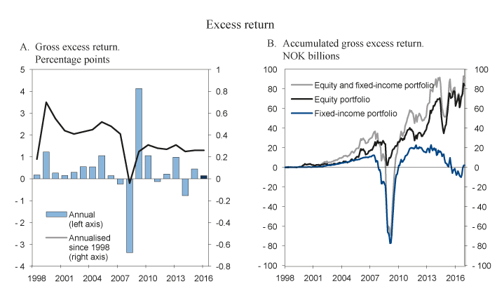 Figure 2.8 Gross excess return from Norges Bank’s active management in 2016 and since 1998