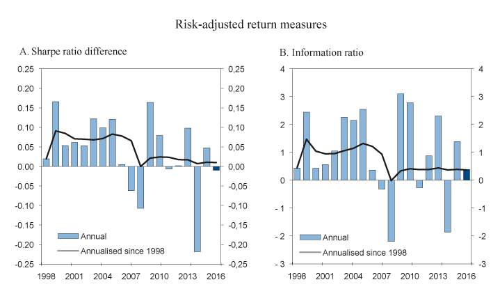 Figure 2.9 Sharpe ratio difference and information ratio for the equity and fixed-income portfolios of the GPFG