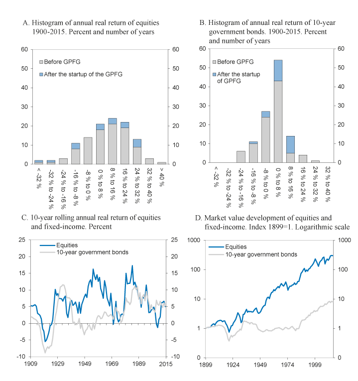 Figure 3.1 Historical returns on global equity and fixed-income indices