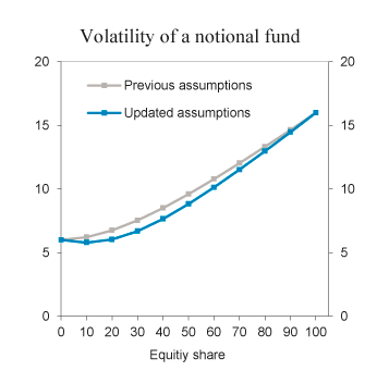 Figure 3.2 The volatility (annual standard deviation of the real rate of return) of a notional fund with no inflows or outflows, with reinvestment of returns. Portfolios of equities and fixed-income securities, with equity shares between zero and 100 percent in...