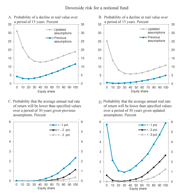 Figure 3.3 Probability of a decline in real value and downside risk for a notional fund with no inflows or outflows, with reinvestment of returns. Investment periods of 15 years (A) and 30 years (B, C and D), for portfolios of equities and fixed-income securiti...