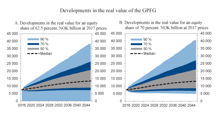 Figure 3.4 Simulated sample spaces for developments in the real value of the GPFG 30 years into the future, for 62.5 percent and 70 percent equities