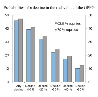 Figure 3.5 Estimated probabilities of a decline in the real value of the GPFG over the next 30 years, with 62.5 percent and 70 percent equities, specified by the magnitude of such decline. Percent