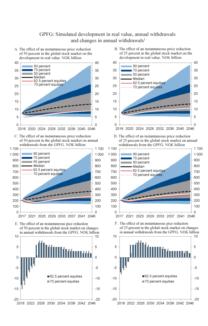 Figure 3.6 The effect of an instantaneous price reduction of 50 percent and 25 percent in the global stock market, compared to the main scenario in Figure 3.4. Simulated developments in real value, annual withdrawals and changes in annual withdrawals from the G...