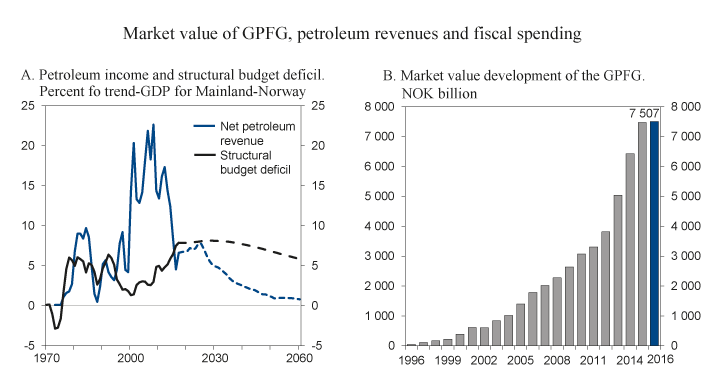 Figure 3.7 Developments in petroleum revenues, budget deficits and the market value of the Fund