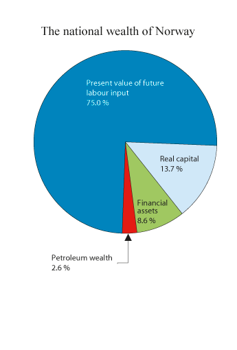 Figure 3.8 Net national wealth in 2016