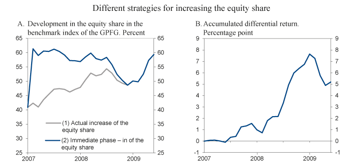 Figure 3.9 Equity share and differential return under two different strategies for increasing the equity share. July 2007 – June 2009