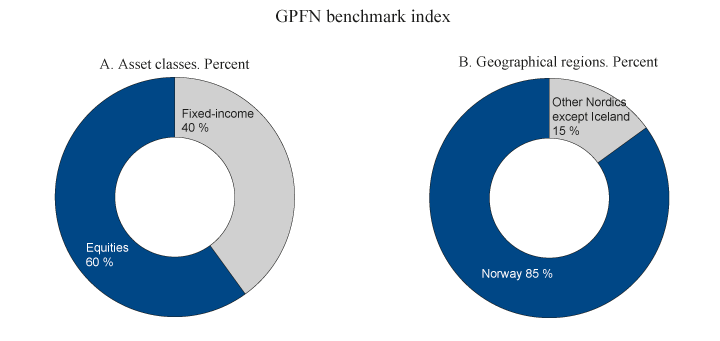 Figure 4.1 Strategic benchmark index for the GPFN