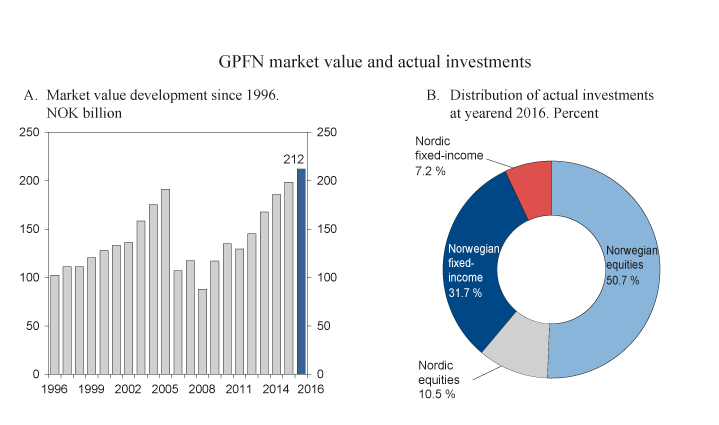 Figure 4.2 Market value of the GPFN since 1996 and distribution of actual investments at yearend 20161