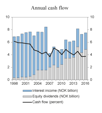Figure 4.3 Development in the annual cash flow of the GPFN. NOK billion and as a proportion of average Fund value1