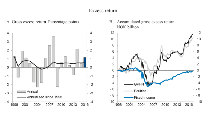 Figure 4.4 Gross excess return (differential return) from Folketrygdfondet’s management of the GPFN in 2016 and since 1998