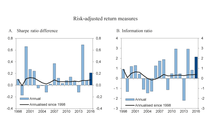 Figure 4.5 Risk-adjusted return on the GPFN. Annually and since 1998