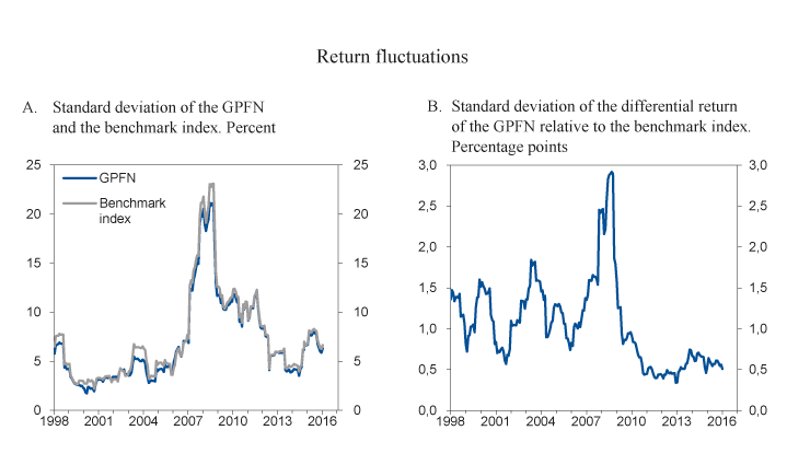 Figure 4.6 Rolling twelve-month standard deviation of the return on the GPFN and the benchmark index, as well as the differential return