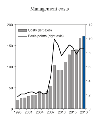 Figure 4.7 Asset management costs for the GPFN in 2016 and since 1998. NOK million (left axis) and basis points (right axis). One basis point = 0.01 percent