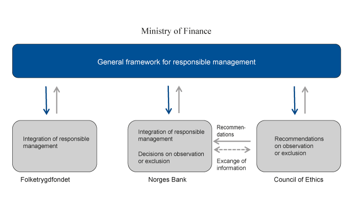 Figure 6.1 Distribution of roles and responsibilities in the management of the Government Pension Fund Global.