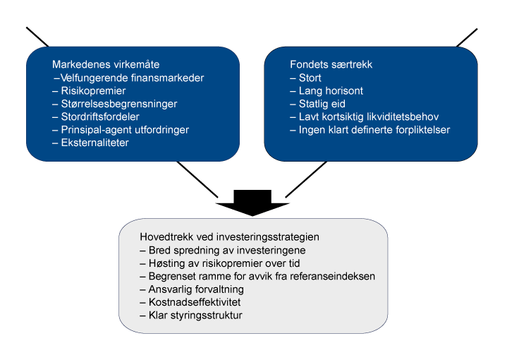 Figur 2.1 Antakelser om markedenes virkemåte, fondets særtrekk og investeringsstrategien for SPU