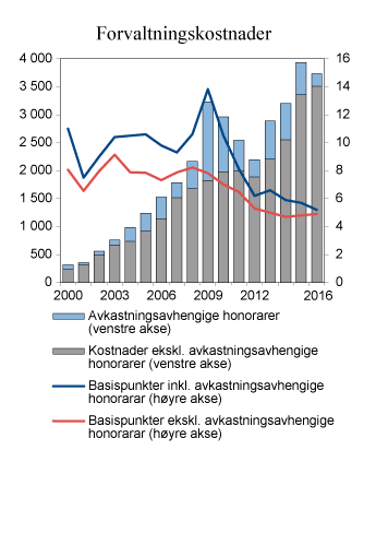 Figur 2.11 Utvikling i forvaltningskostnadene i SPU. Målt i millioner kroner (venstre akse) og i basispunkter (høyre akse). Ett basispunkt = 0,01 prosent