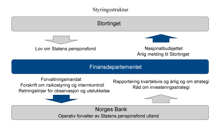Figur 2.3 Styringsstruktur for SPU