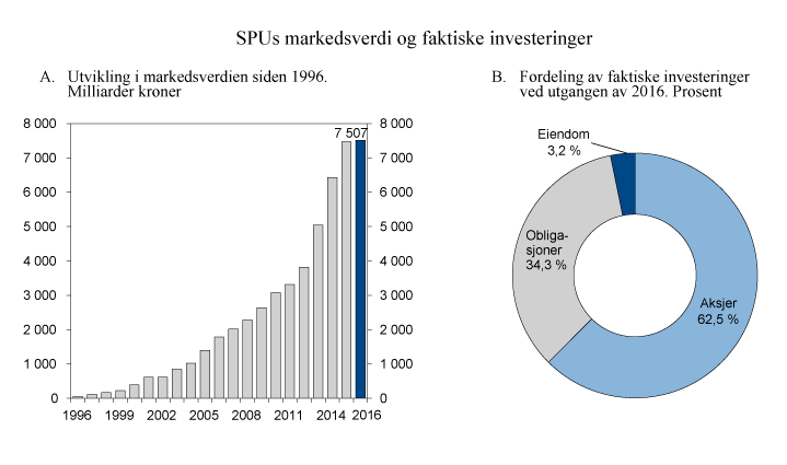 Figur 2.4 Utvikling i markedsverdien til SPU siden 1996 og fordeling av faktiske investeringer ved utgangen av 2016