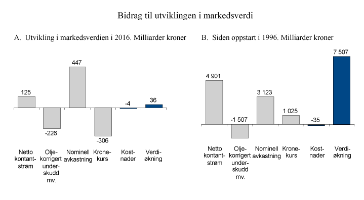 Figur 2.5 Utvikling i SPUs markedsverdi i 2016 og siden oppstart i 1996