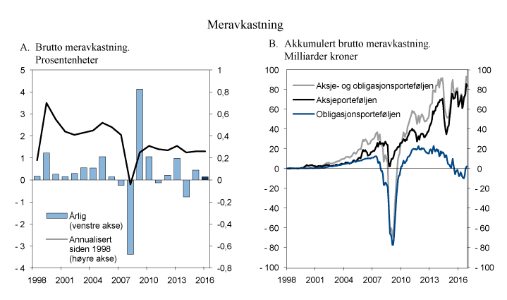 Figur 2.8 Brutto meravkastning (differanseavkastning) av Norges Banks forvaltning i 2016 og siden 1998