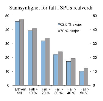 Figur 3.5 Beregnede sannsynligheter for fall i realverdien av SPU over de neste 30 årene, med 62,5 prosent og 70 prosent aksjer, fordelt på fallstørrelse. Prosent