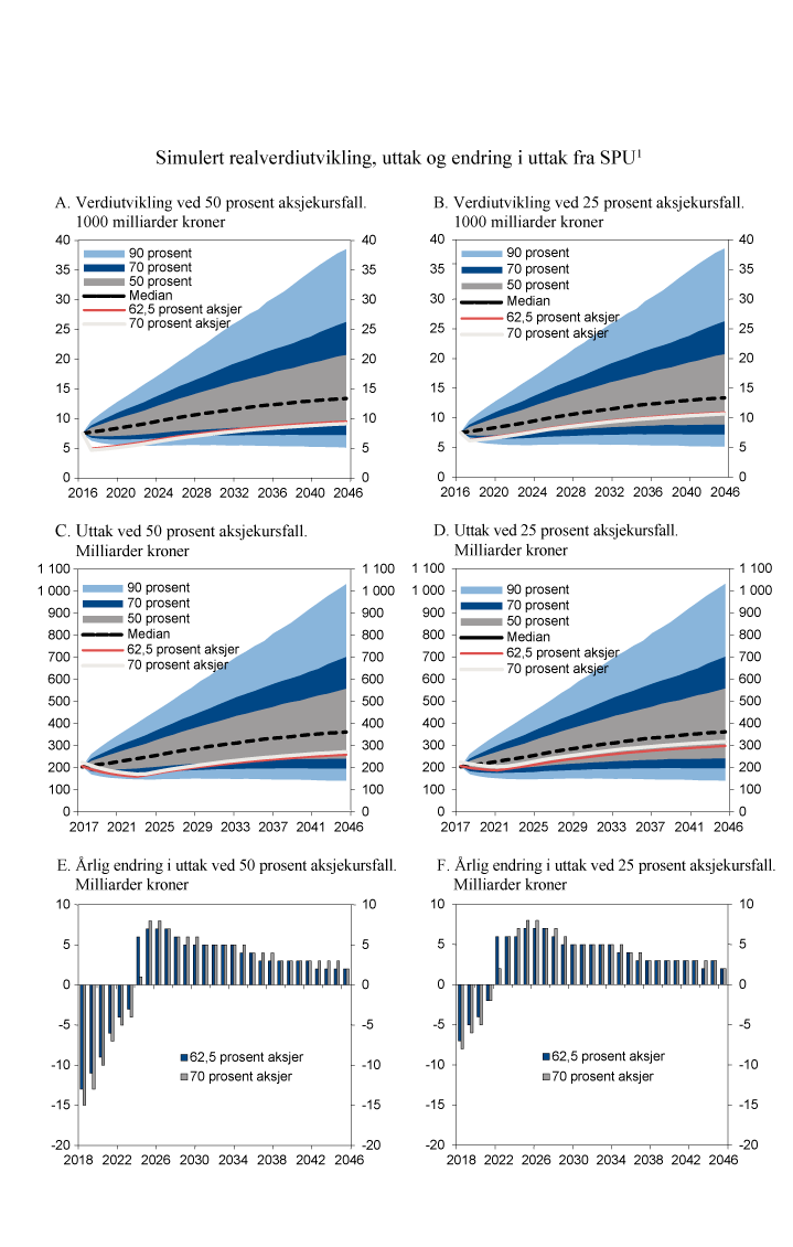 Figur 3.6 Virkningen av et øyeblikkelig kursfall på 50 pst. og 25 pst. i det globale aksjemarkedet, sammenliknet med hovedscenarioet i figur 3.4. Simulert realverdiutvikling, årlige uttak og endring i årlige uttak fra SPU 30 år frem i tid