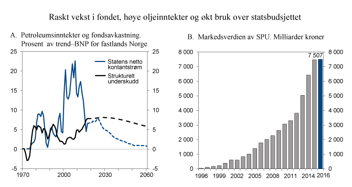Figur 3.7 Utvikling i petroleumsinntekter, budsjettunderskudd og fondets markedsverdi