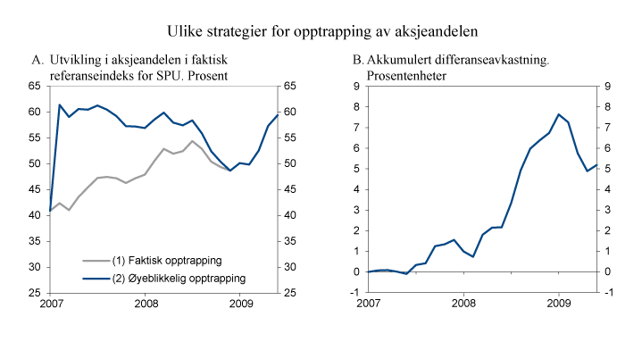 Figur 3.9 Aksjeandel og differanseavkastning ved to ulike strategier for opptrapping av aksjeandelen. Juli 2007 – juni 2009