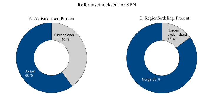 Figur 4.1 Strategisk referanseindeks for SPN