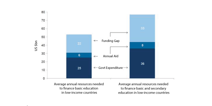 Figure 2.2 Global Education Financing Gap