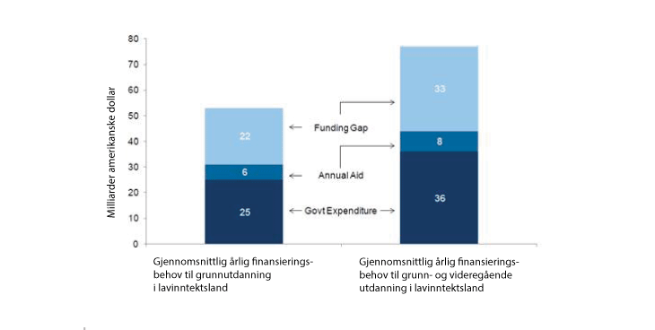 Figur 2.2 Globalt finanseringsbehov til utdanning 