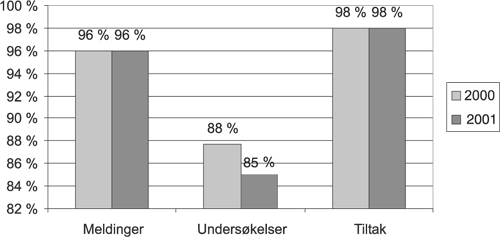 Figur 7.1 Gjennomsnittlig fristoppnåelse 2000-2001