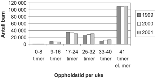 Figur 7.3 Antall barn i barnehage fordelt på oppholdstid per uke. 1999-2001