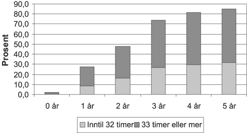 Figur 7.4 Andelen barn 0-5 år i barnehage etter oppholdstid over/under
33 timer per uke 2001 i prosent