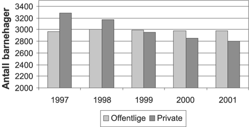 Figur 7.6 Antall offentlige og private barnehager i perioden 1997-2001